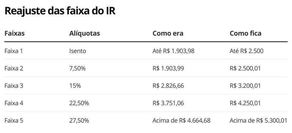 v9a4i-reajuste-das-faixa-do-ir-1