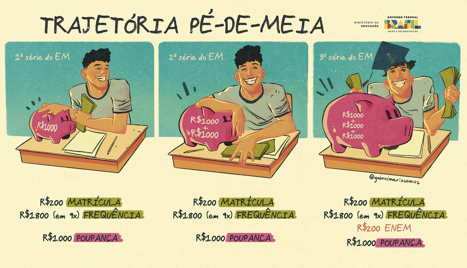 O Pé-de-Meia é um programa de incentivo financeiro-educacional