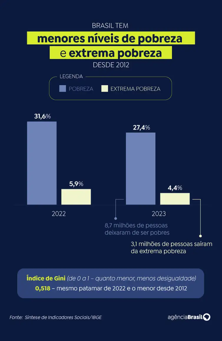 brasil-tem-menores-niveis-de-pobreza