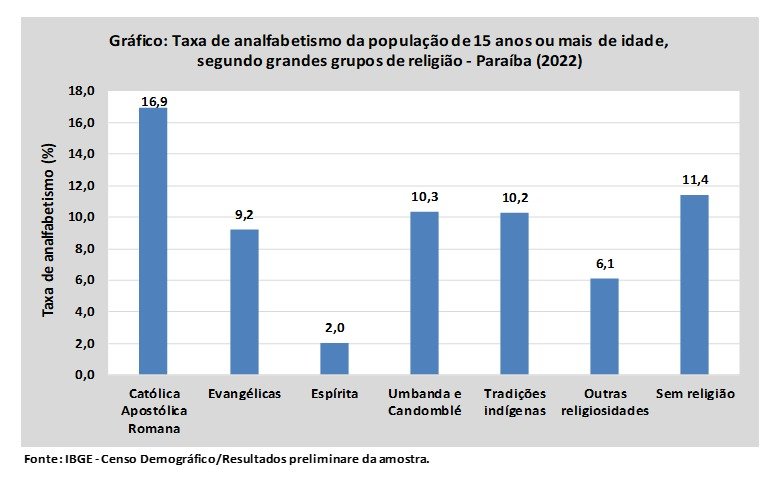 religioes-pb-censo-2022-ibge7