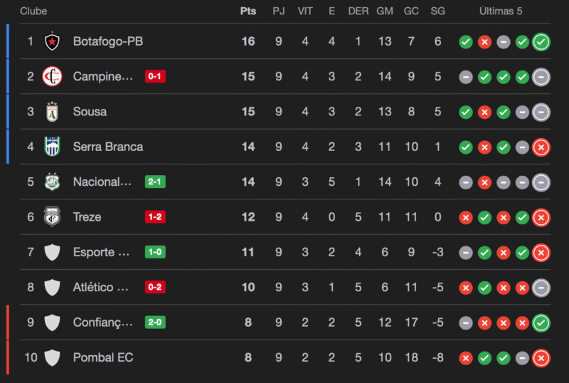 Botafogo, Campinense, Sousa e Serra Branca avançam para 2ª fase do Paraibano